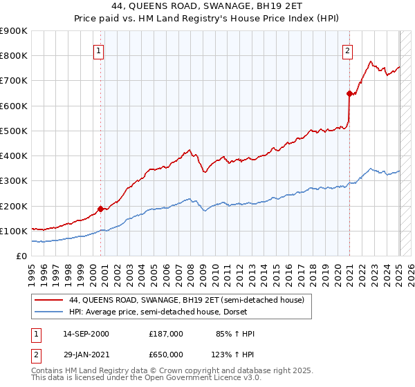 44, QUEENS ROAD, SWANAGE, BH19 2ET: Price paid vs HM Land Registry's House Price Index