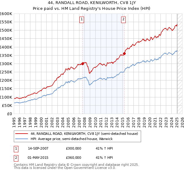 44, RANDALL ROAD, KENILWORTH, CV8 1JY: Price paid vs HM Land Registry's House Price Index