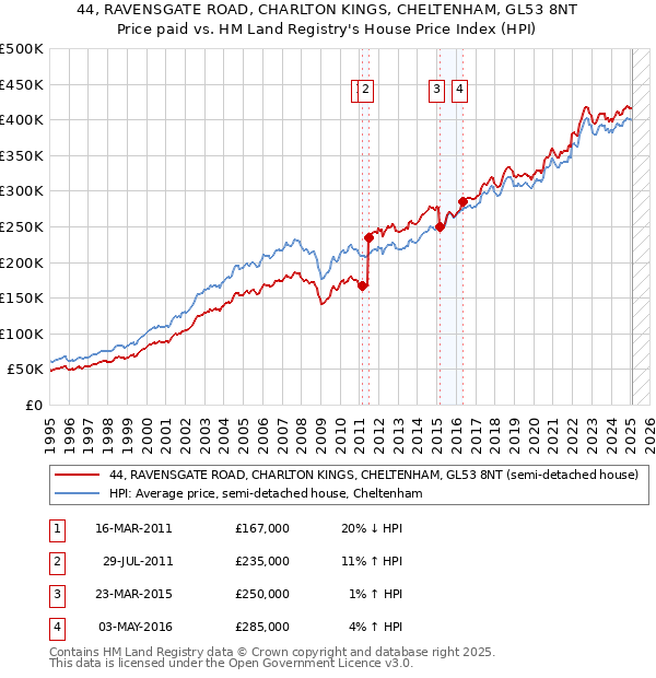 44, RAVENSGATE ROAD, CHARLTON KINGS, CHELTENHAM, GL53 8NT: Price paid vs HM Land Registry's House Price Index