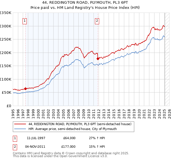44, REDDINGTON ROAD, PLYMOUTH, PL3 6PT: Price paid vs HM Land Registry's House Price Index