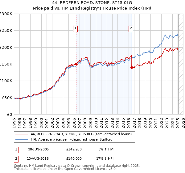 44, REDFERN ROAD, STONE, ST15 0LG: Price paid vs HM Land Registry's House Price Index