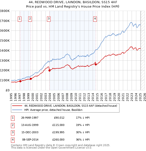 44, REDWOOD DRIVE, LAINDON, BASILDON, SS15 4AF: Price paid vs HM Land Registry's House Price Index
