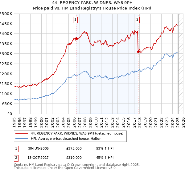 44, REGENCY PARK, WIDNES, WA8 9PH: Price paid vs HM Land Registry's House Price Index