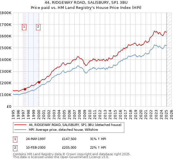 44, RIDGEWAY ROAD, SALISBURY, SP1 3BU: Price paid vs HM Land Registry's House Price Index