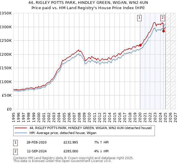 44, RIGLEY POTTS PARK, HINDLEY GREEN, WIGAN, WN2 4UN: Price paid vs HM Land Registry's House Price Index