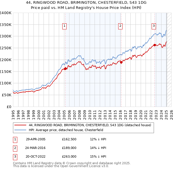 44, RINGWOOD ROAD, BRIMINGTON, CHESTERFIELD, S43 1DG: Price paid vs HM Land Registry's House Price Index