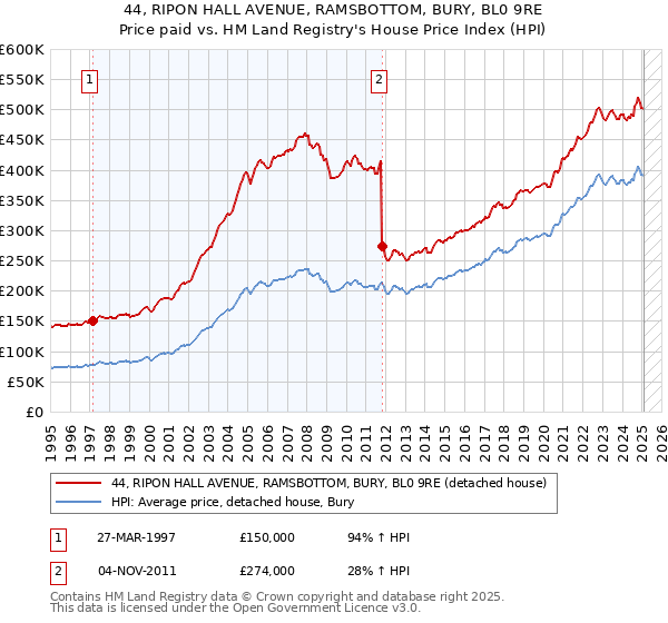 44, RIPON HALL AVENUE, RAMSBOTTOM, BURY, BL0 9RE: Price paid vs HM Land Registry's House Price Index
