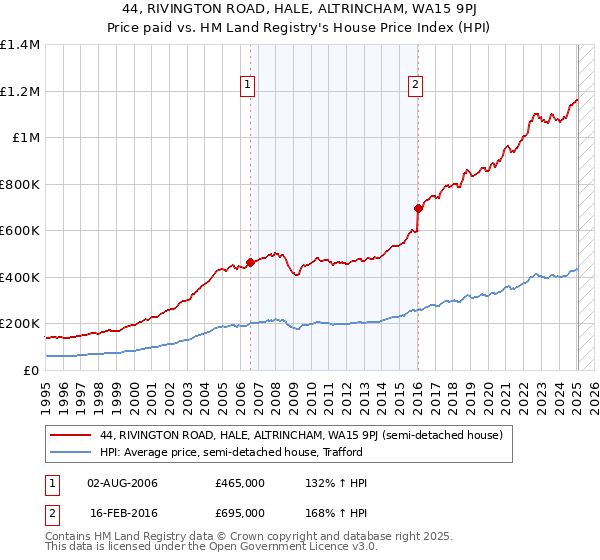44, RIVINGTON ROAD, HALE, ALTRINCHAM, WA15 9PJ: Price paid vs HM Land Registry's House Price Index