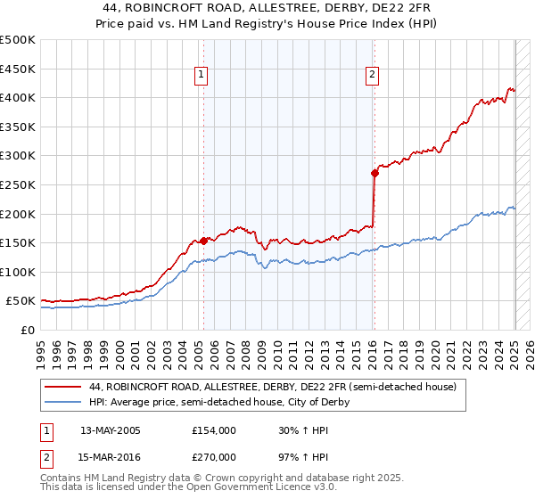 44, ROBINCROFT ROAD, ALLESTREE, DERBY, DE22 2FR: Price paid vs HM Land Registry's House Price Index