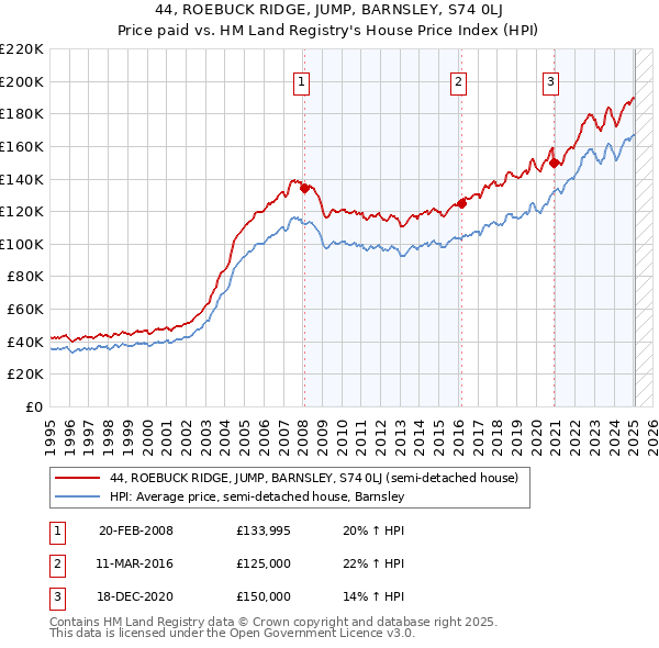 44, ROEBUCK RIDGE, JUMP, BARNSLEY, S74 0LJ: Price paid vs HM Land Registry's House Price Index