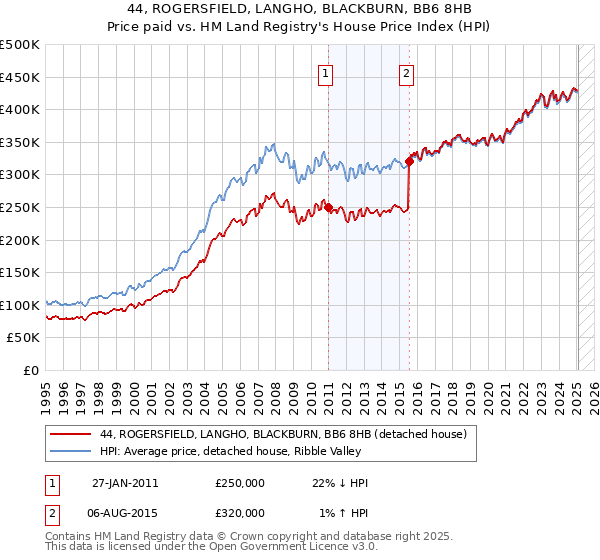 44, ROGERSFIELD, LANGHO, BLACKBURN, BB6 8HB: Price paid vs HM Land Registry's House Price Index