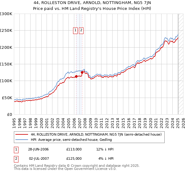 44, ROLLESTON DRIVE, ARNOLD, NOTTINGHAM, NG5 7JN: Price paid vs HM Land Registry's House Price Index