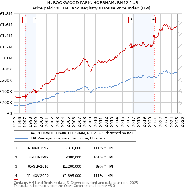 44, ROOKWOOD PARK, HORSHAM, RH12 1UB: Price paid vs HM Land Registry's House Price Index