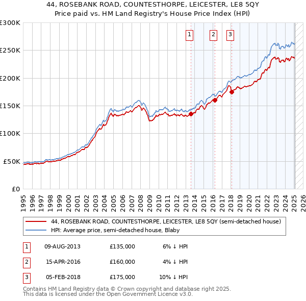 44, ROSEBANK ROAD, COUNTESTHORPE, LEICESTER, LE8 5QY: Price paid vs HM Land Registry's House Price Index