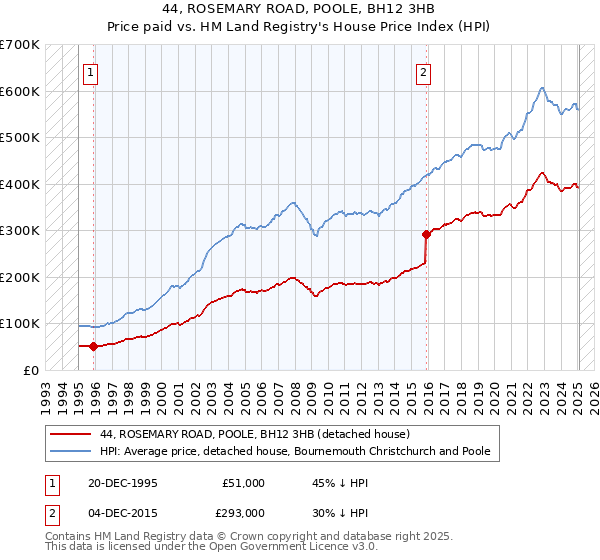 44, ROSEMARY ROAD, POOLE, BH12 3HB: Price paid vs HM Land Registry's House Price Index