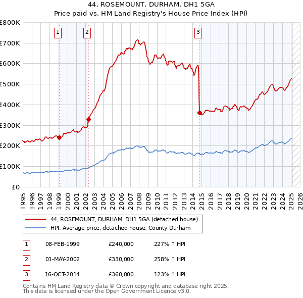 44, ROSEMOUNT, DURHAM, DH1 5GA: Price paid vs HM Land Registry's House Price Index