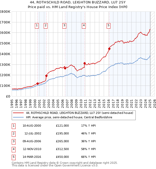 44, ROTHSCHILD ROAD, LEIGHTON BUZZARD, LU7 2SY: Price paid vs HM Land Registry's House Price Index