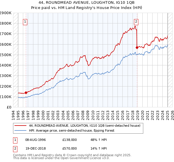 44, ROUNDMEAD AVENUE, LOUGHTON, IG10 1QB: Price paid vs HM Land Registry's House Price Index