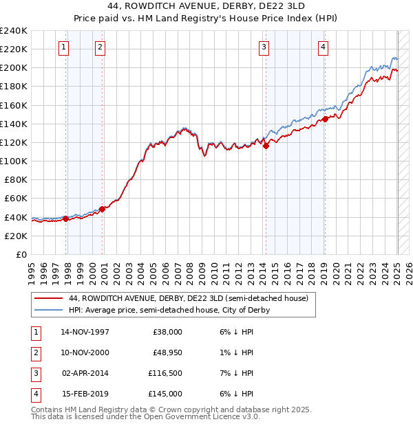 44, ROWDITCH AVENUE, DERBY, DE22 3LD: Price paid vs HM Land Registry's House Price Index