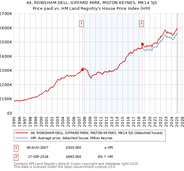 44, ROWSHAM DELL, GIFFARD PARK, MILTON KEYNES, MK14 5JS: Price paid vs HM Land Registry's House Price Index