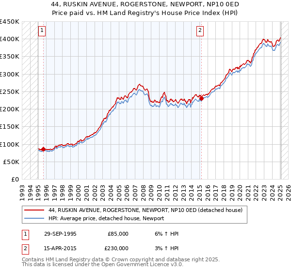 44, RUSKIN AVENUE, ROGERSTONE, NEWPORT, NP10 0ED: Price paid vs HM Land Registry's House Price Index