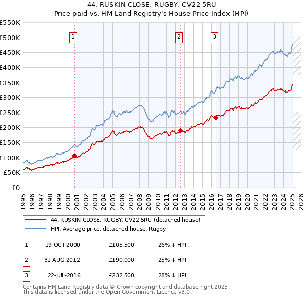 44, RUSKIN CLOSE, RUGBY, CV22 5RU: Price paid vs HM Land Registry's House Price Index