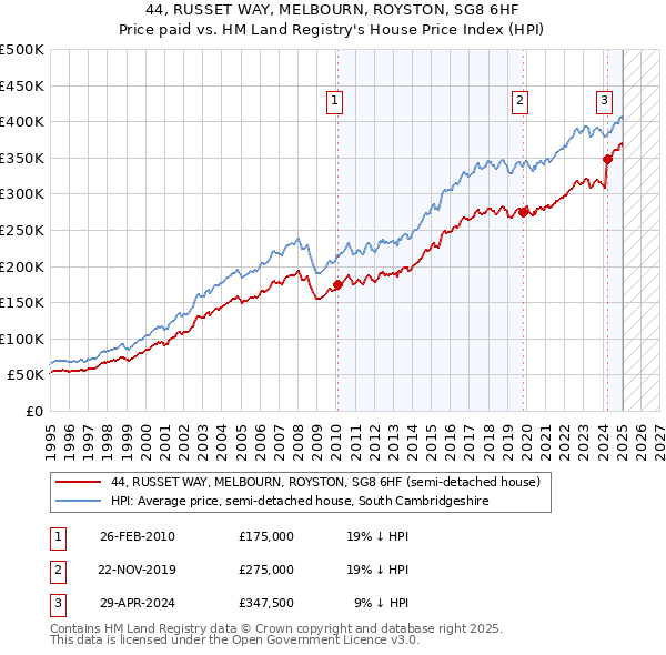 44, RUSSET WAY, MELBOURN, ROYSTON, SG8 6HF: Price paid vs HM Land Registry's House Price Index