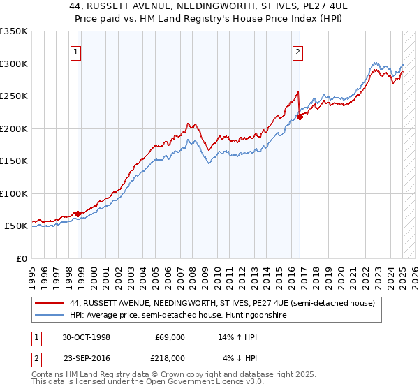 44, RUSSETT AVENUE, NEEDINGWORTH, ST IVES, PE27 4UE: Price paid vs HM Land Registry's House Price Index