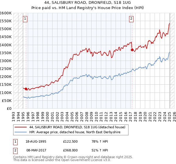 44, SALISBURY ROAD, DRONFIELD, S18 1UG: Price paid vs HM Land Registry's House Price Index