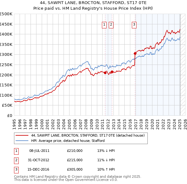 44, SAWPIT LANE, BROCTON, STAFFORD, ST17 0TE: Price paid vs HM Land Registry's House Price Index