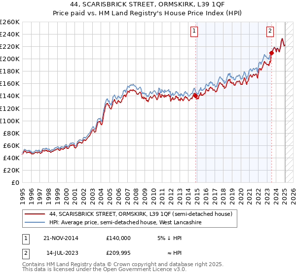 44, SCARISBRICK STREET, ORMSKIRK, L39 1QF: Price paid vs HM Land Registry's House Price Index