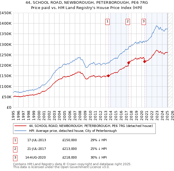 44, SCHOOL ROAD, NEWBOROUGH, PETERBOROUGH, PE6 7RG: Price paid vs HM Land Registry's House Price Index