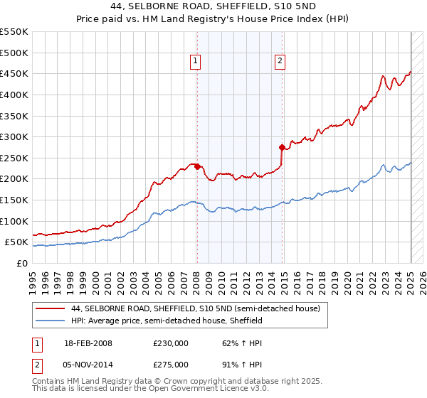 44, SELBORNE ROAD, SHEFFIELD, S10 5ND: Price paid vs HM Land Registry's House Price Index