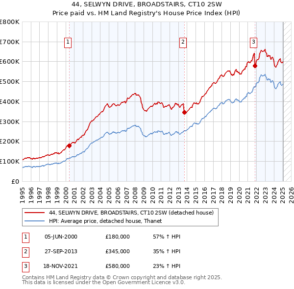 44, SELWYN DRIVE, BROADSTAIRS, CT10 2SW: Price paid vs HM Land Registry's House Price Index