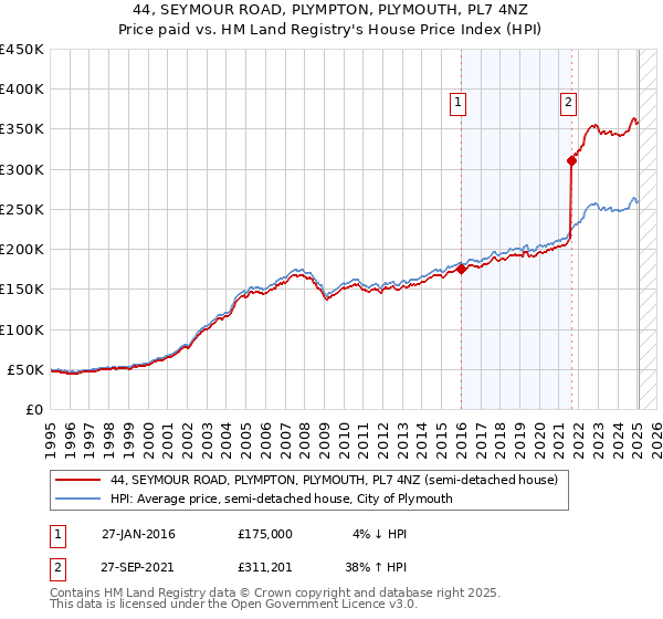 44, SEYMOUR ROAD, PLYMPTON, PLYMOUTH, PL7 4NZ: Price paid vs HM Land Registry's House Price Index