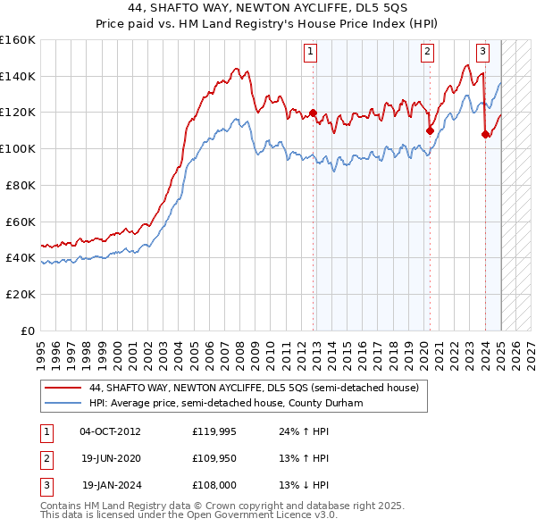 44, SHAFTO WAY, NEWTON AYCLIFFE, DL5 5QS: Price paid vs HM Land Registry's House Price Index