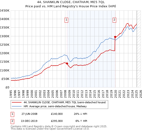 44, SHANKLIN CLOSE, CHATHAM, ME5 7QL: Price paid vs HM Land Registry's House Price Index