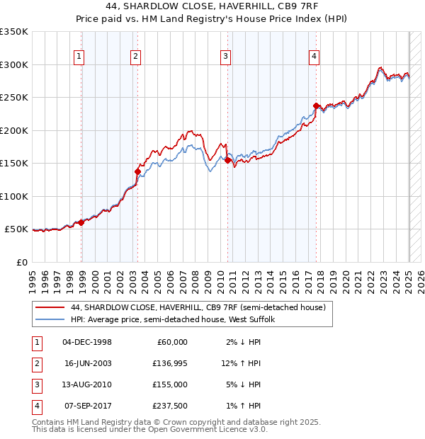 44, SHARDLOW CLOSE, HAVERHILL, CB9 7RF: Price paid vs HM Land Registry's House Price Index