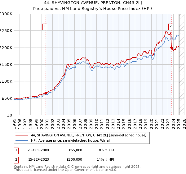 44, SHAVINGTON AVENUE, PRENTON, CH43 2LJ: Price paid vs HM Land Registry's House Price Index