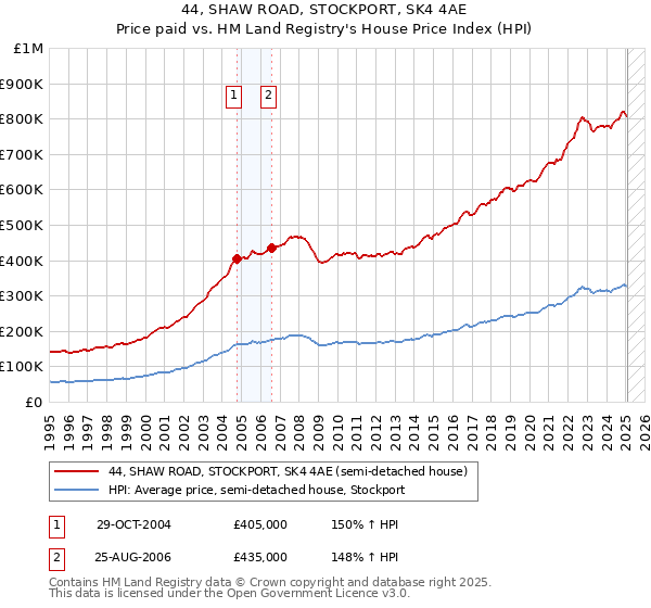 44, SHAW ROAD, STOCKPORT, SK4 4AE: Price paid vs HM Land Registry's House Price Index