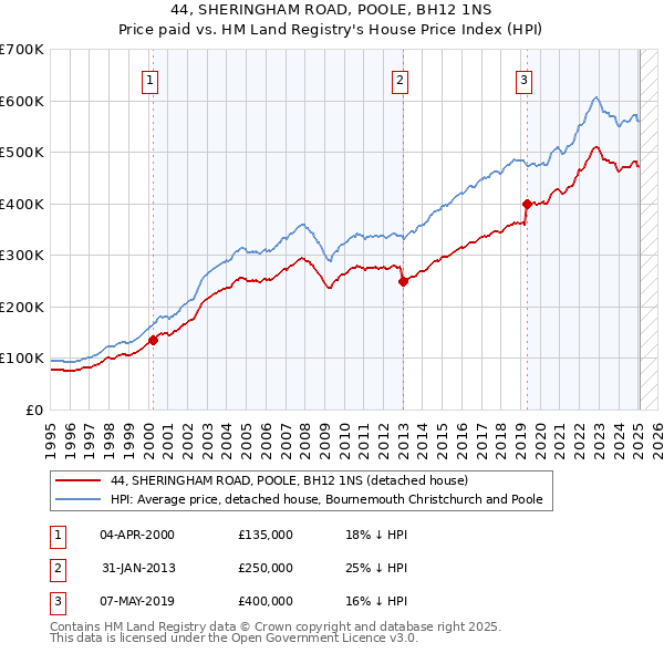 44, SHERINGHAM ROAD, POOLE, BH12 1NS: Price paid vs HM Land Registry's House Price Index