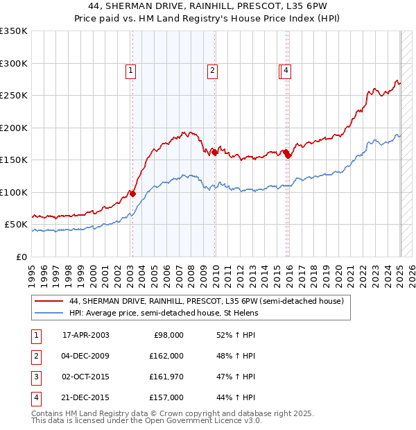 44, SHERMAN DRIVE, RAINHILL, PRESCOT, L35 6PW: Price paid vs HM Land Registry's House Price Index