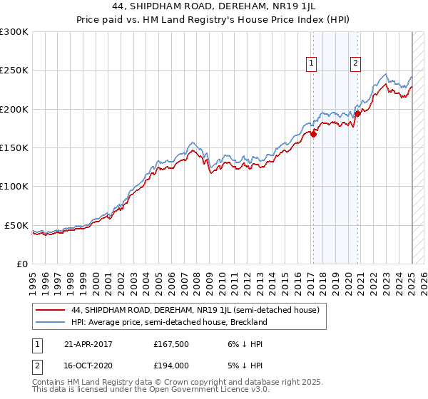 44, SHIPDHAM ROAD, DEREHAM, NR19 1JL: Price paid vs HM Land Registry's House Price Index