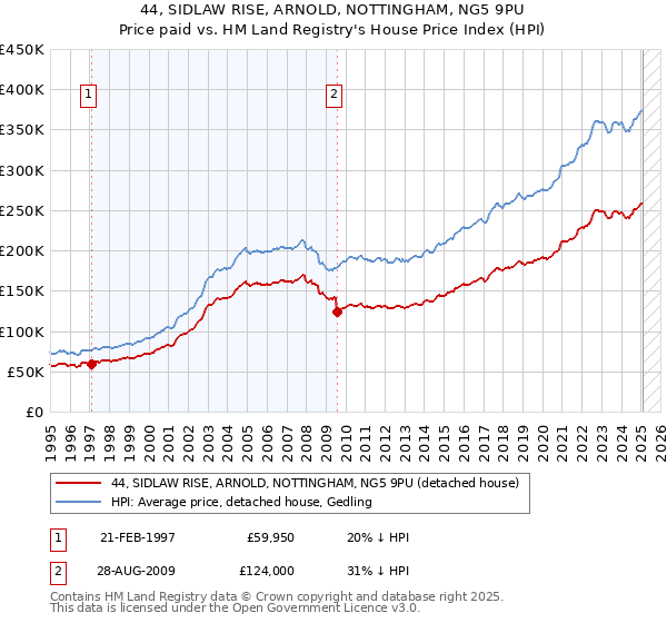 44, SIDLAW RISE, ARNOLD, NOTTINGHAM, NG5 9PU: Price paid vs HM Land Registry's House Price Index
