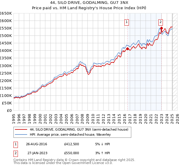44, SILO DRIVE, GODALMING, GU7 3NX: Price paid vs HM Land Registry's House Price Index