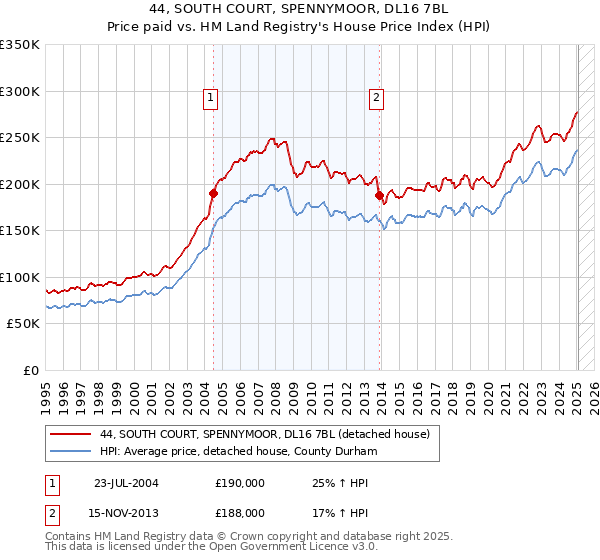 44, SOUTH COURT, SPENNYMOOR, DL16 7BL: Price paid vs HM Land Registry's House Price Index