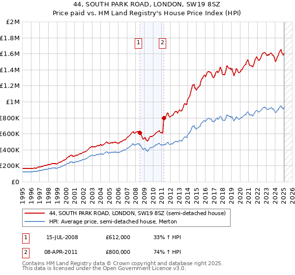 44, SOUTH PARK ROAD, LONDON, SW19 8SZ: Price paid vs HM Land Registry's House Price Index