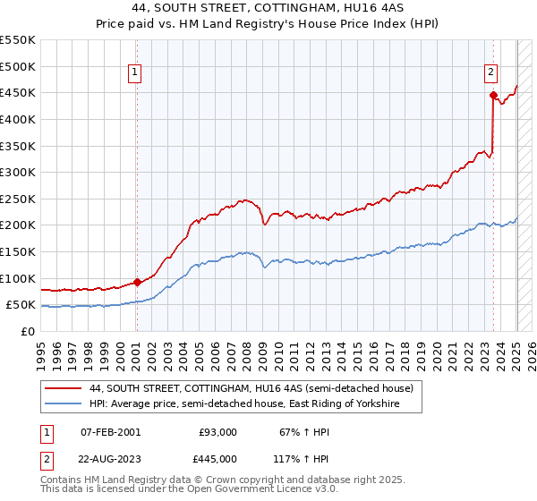 44, SOUTH STREET, COTTINGHAM, HU16 4AS: Price paid vs HM Land Registry's House Price Index