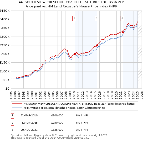 44, SOUTH VIEW CRESCENT, COALPIT HEATH, BRISTOL, BS36 2LP: Price paid vs HM Land Registry's House Price Index