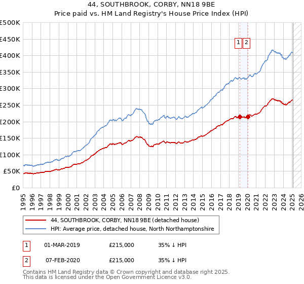 44, SOUTHBROOK, CORBY, NN18 9BE: Price paid vs HM Land Registry's House Price Index